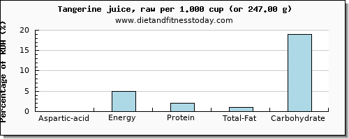 aspartic acid and nutritional content in tangerine